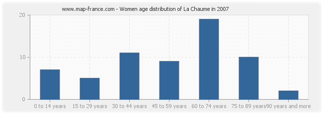 Women age distribution of La Chaume in 2007